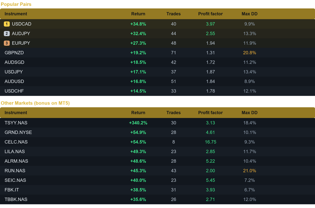 Andromeda EA multi pair results last month