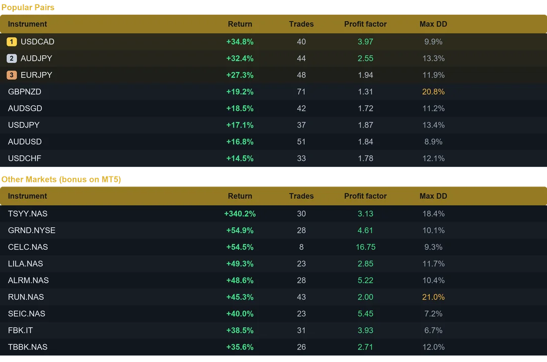 Andromeda EA multi pair results last month