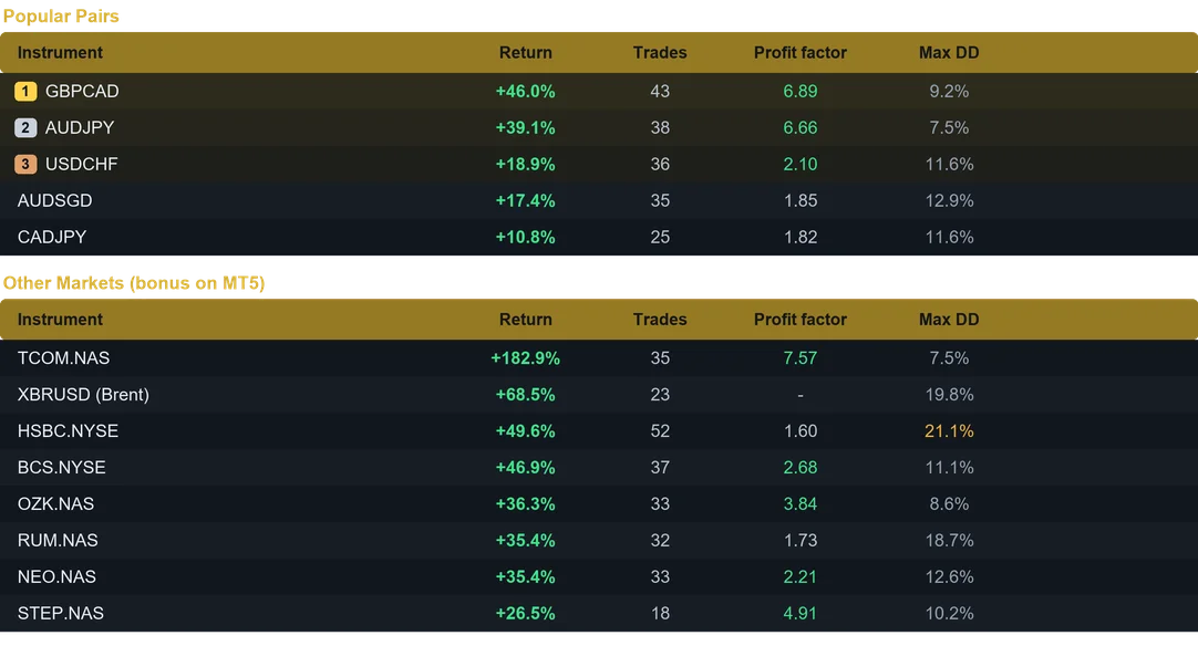 Kinetic EA MT4 multi pair results last month