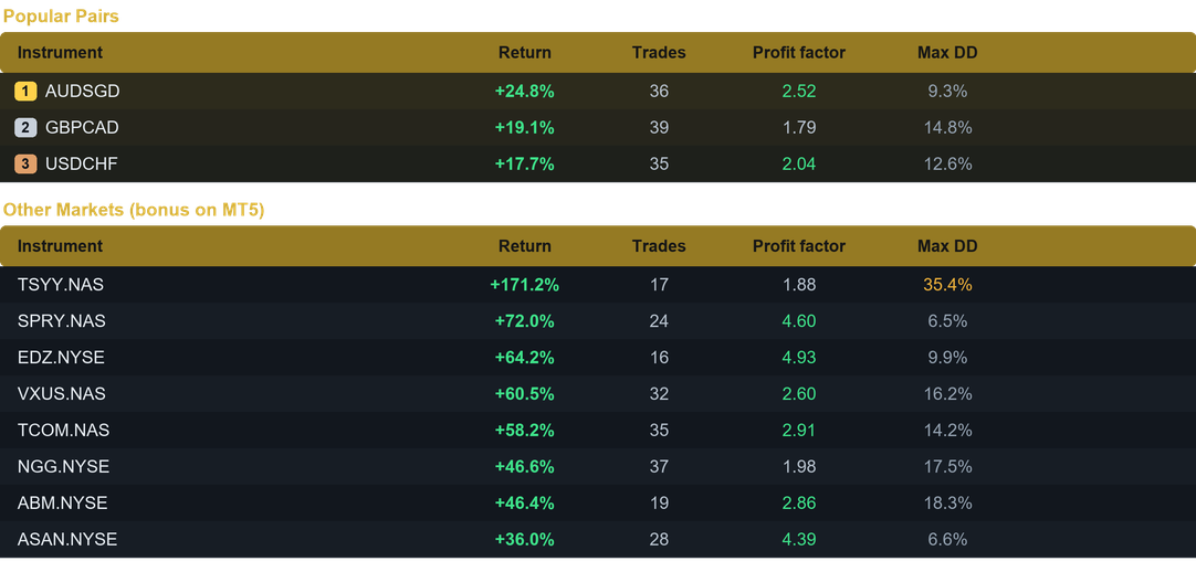 Cyclone EA multi pair results last month