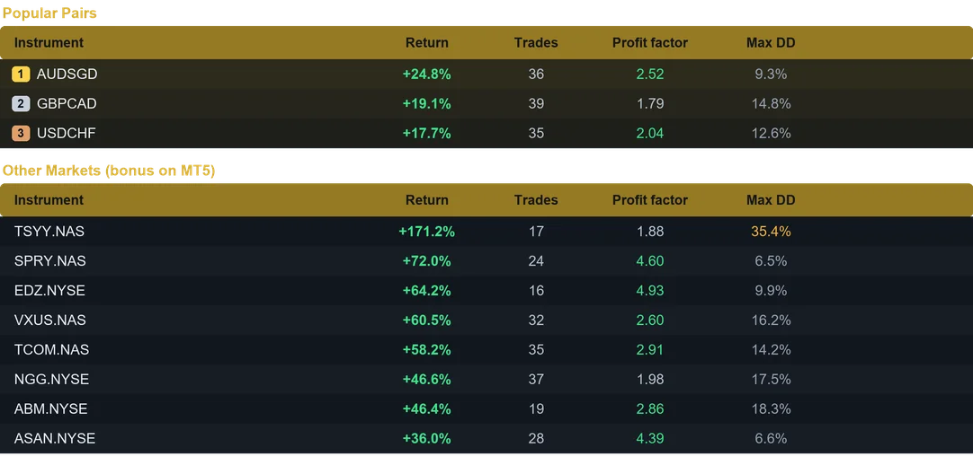 Cyclone EA multi pair results last month