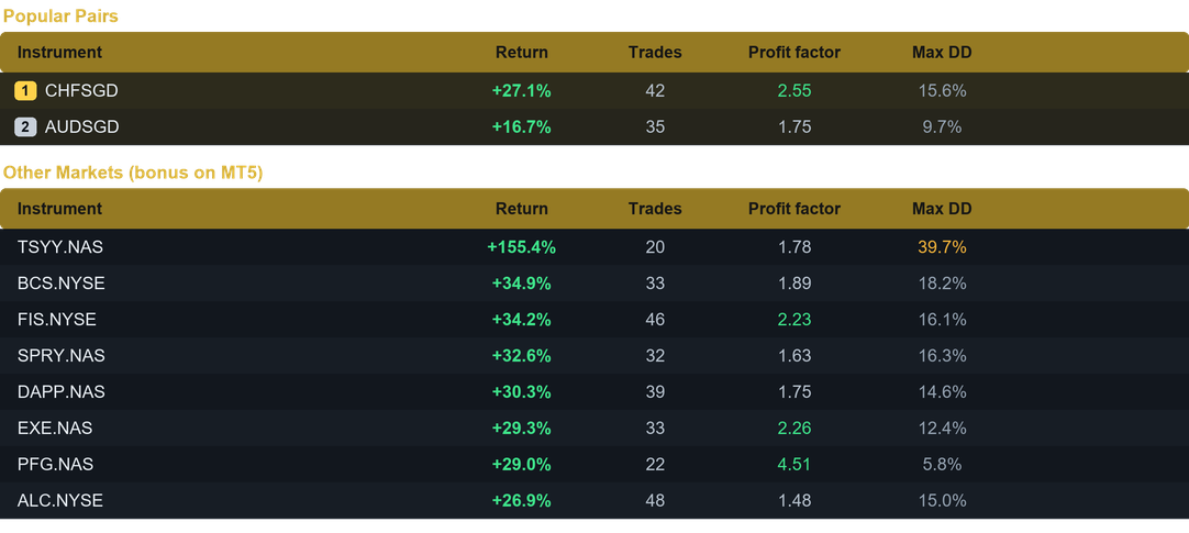 Tidal Force EA multi pair results last month
