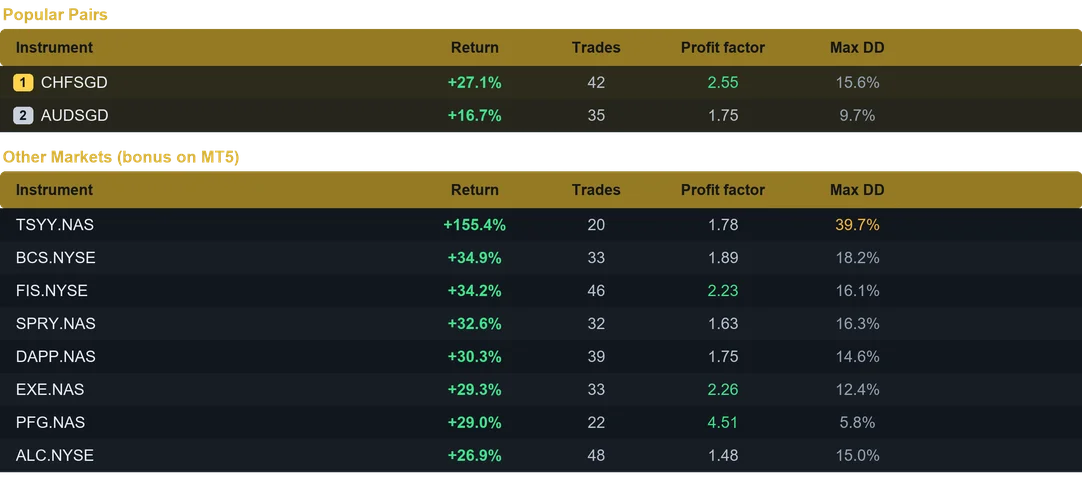 Tidal Force EA multi pair results last month