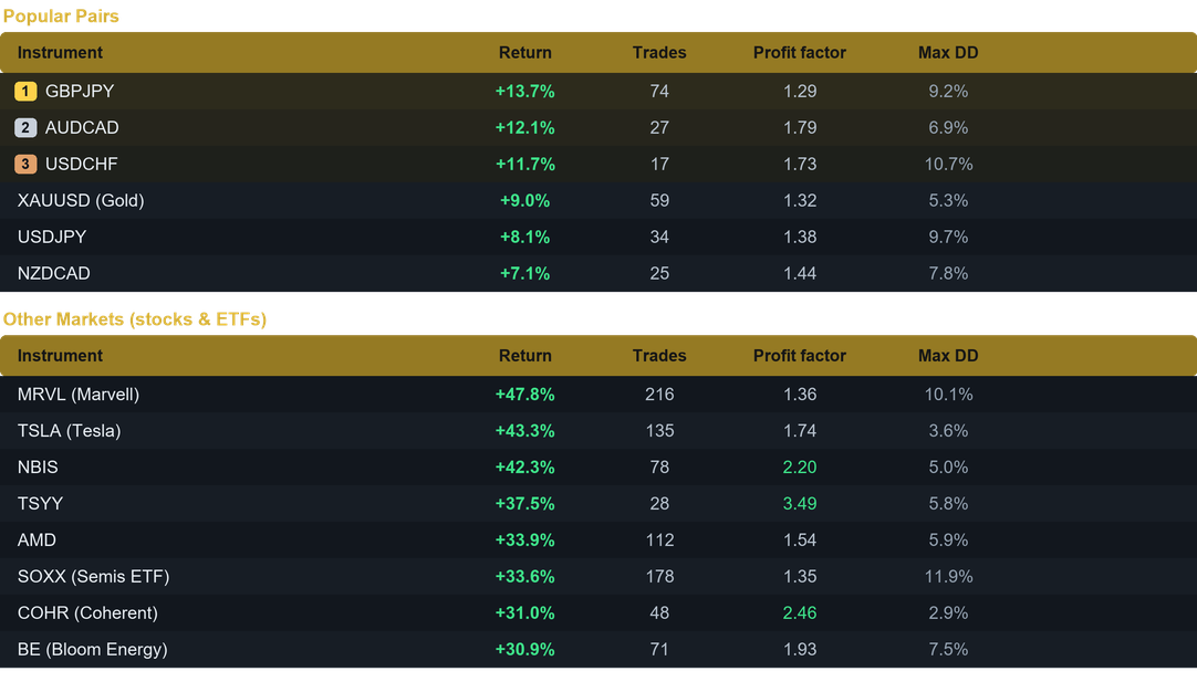 Solstice EA multi pair results last month
