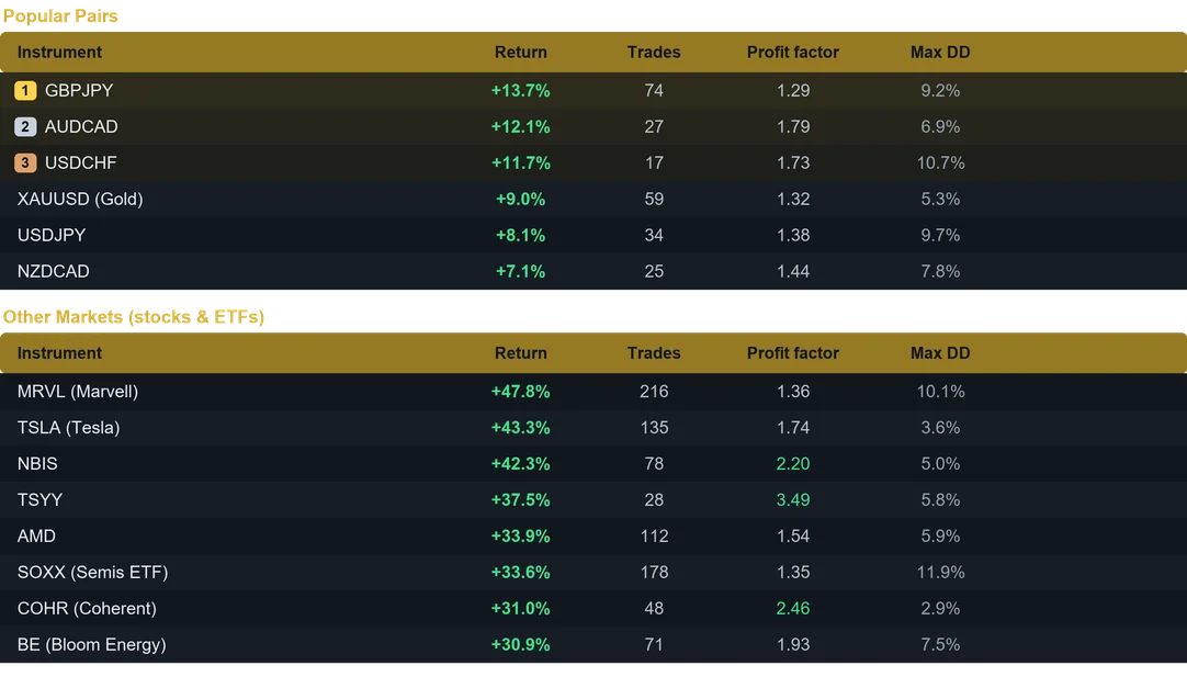 Solstice EA multi pair results last month