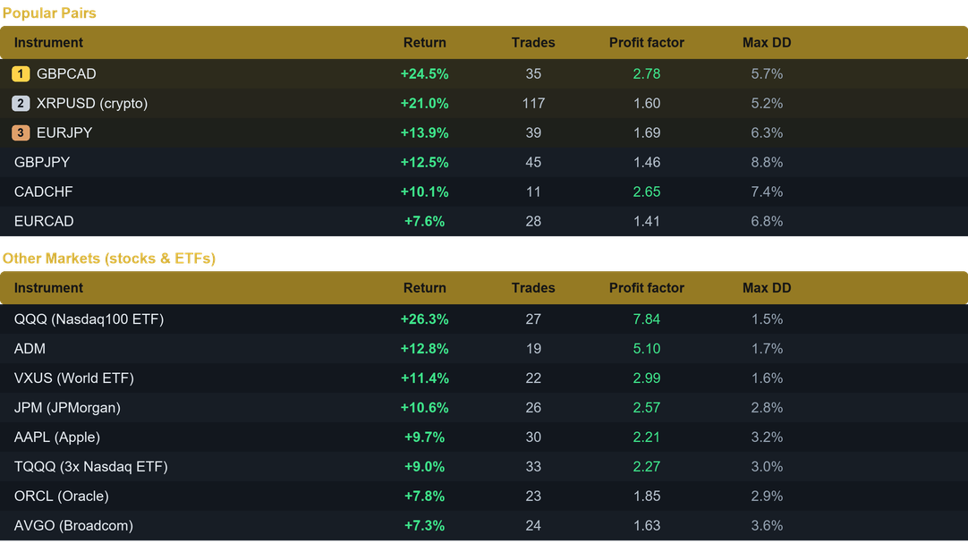 Windrunner EA multi pair results last month
