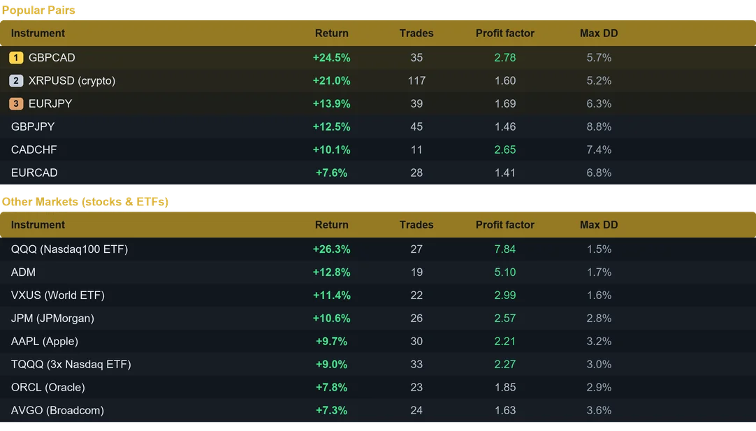 Windrunner EA multi pair results last month