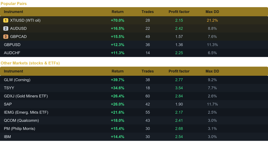 Excalibur EA multi pair results last month