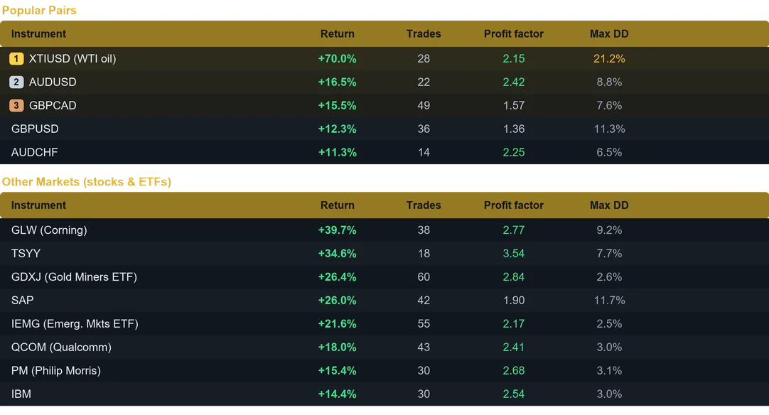 Excalibur EA multi pair results last month