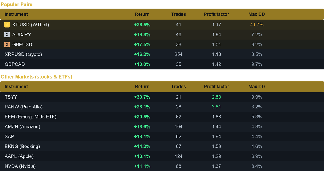 Deluge EA multi pair results last month
