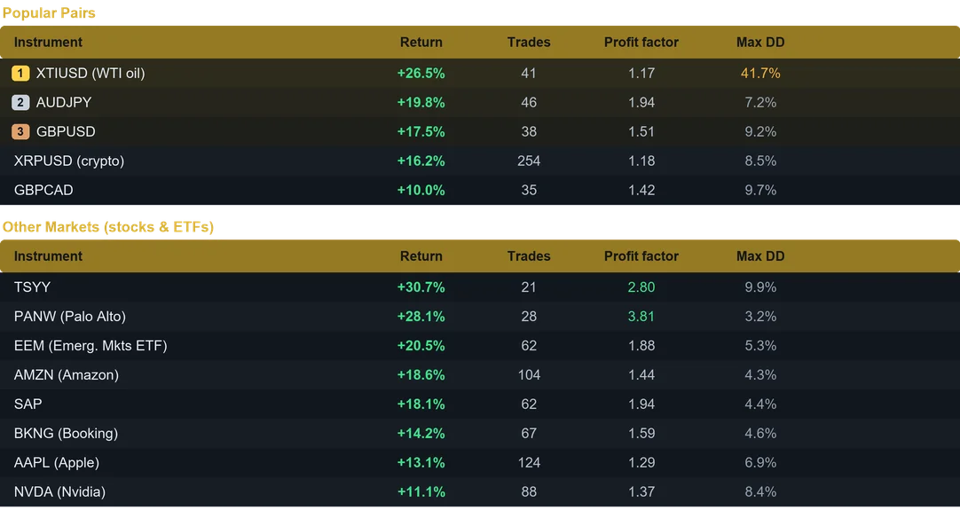 Deluge EA multi pair results last month