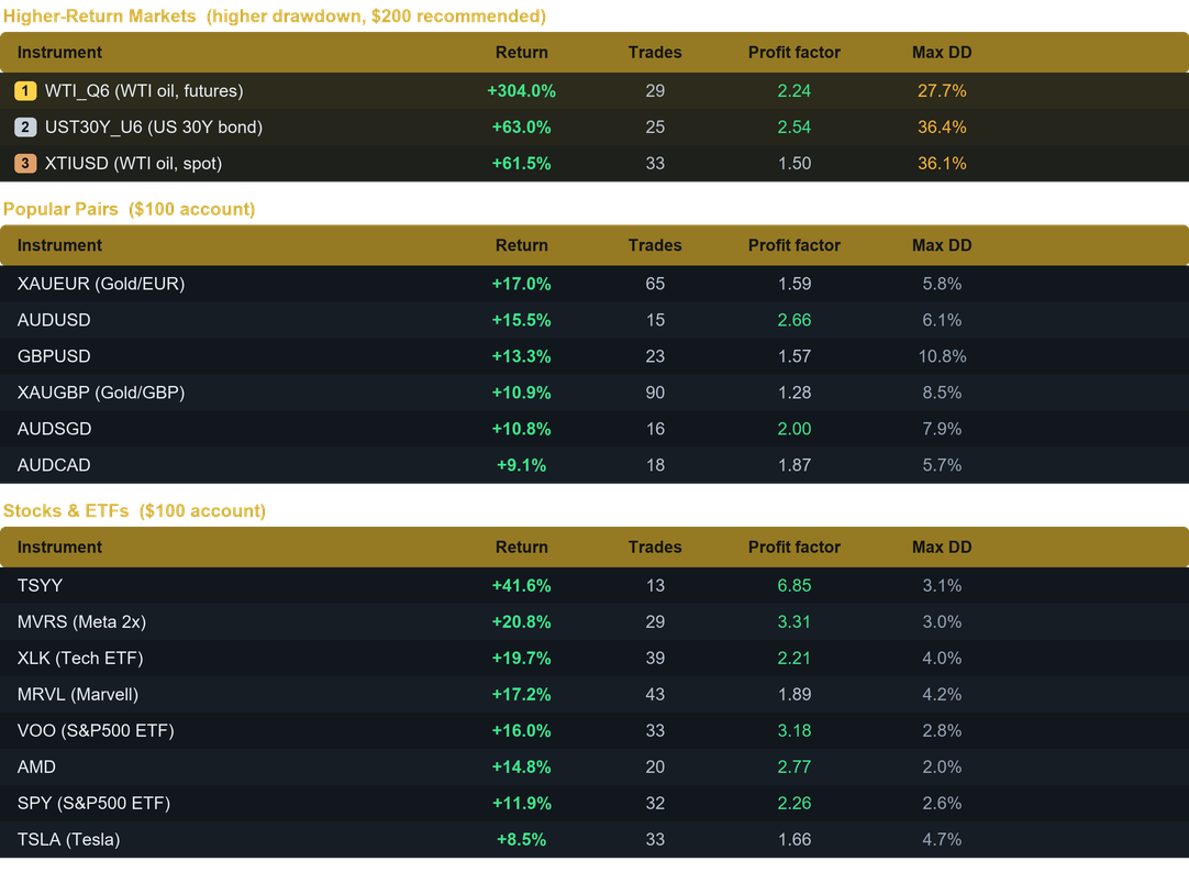 Blackstone EA multi pair results last month