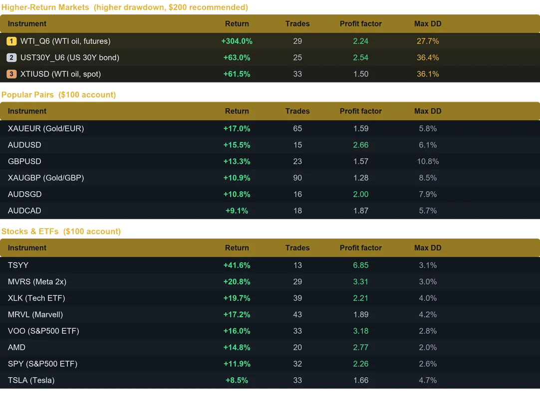 Blackstone EA multi pair results last month
