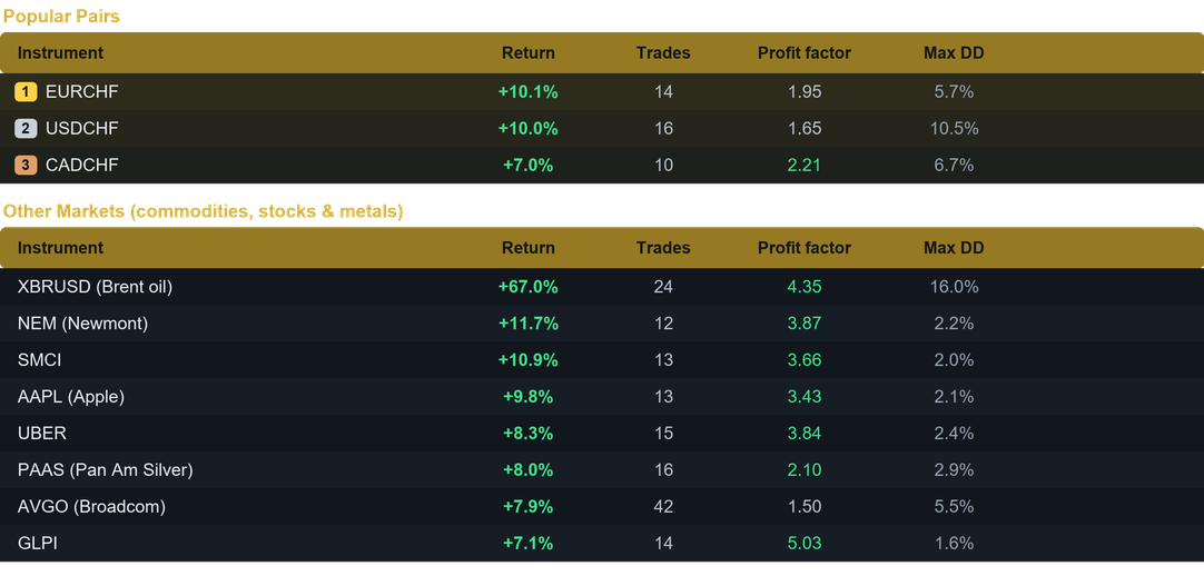 Titanium EA multi pair results last month
