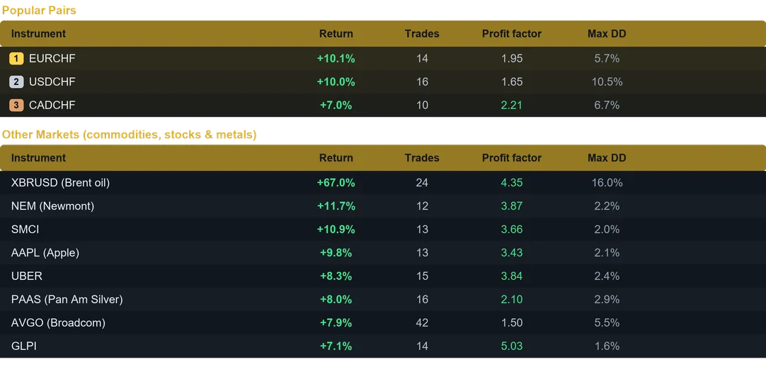Titanium EA multi pair results last month