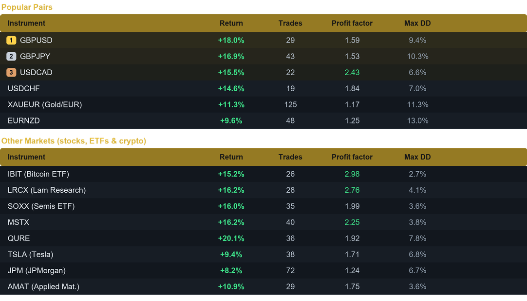 Sunspear EA multi pair results last month