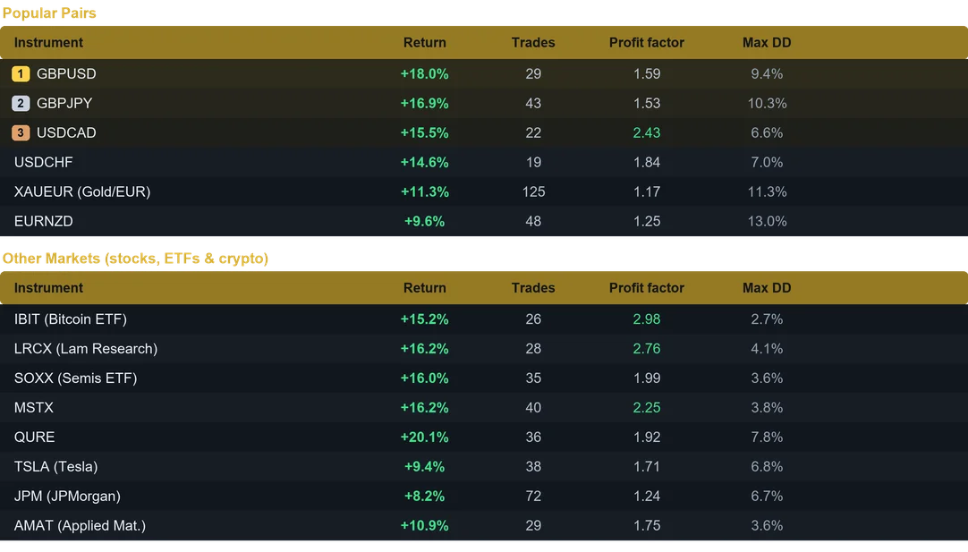 Sunspear EA multi pair results last month