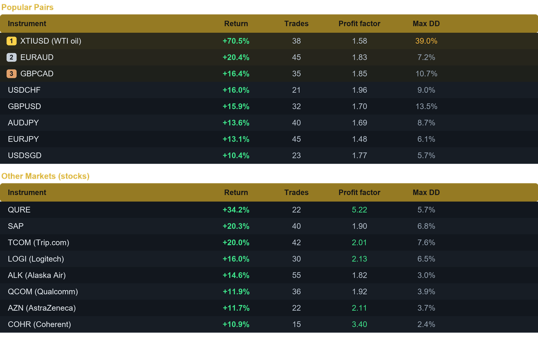 Whirlwind EA multi pair results last month