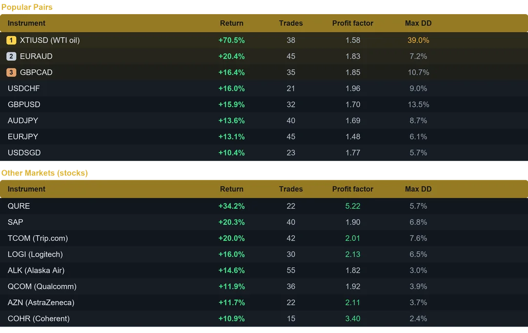 Whirlwind multi pair results last month on the M5 timeframe