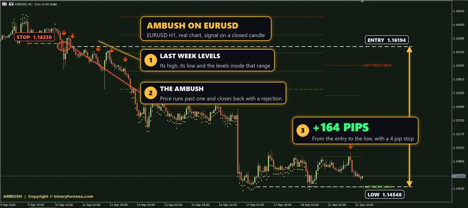 Ambush previous week high low MT4 indicator on EURUSD H1 with the sell arrow and a move of 164 pips for a 4 pip stop