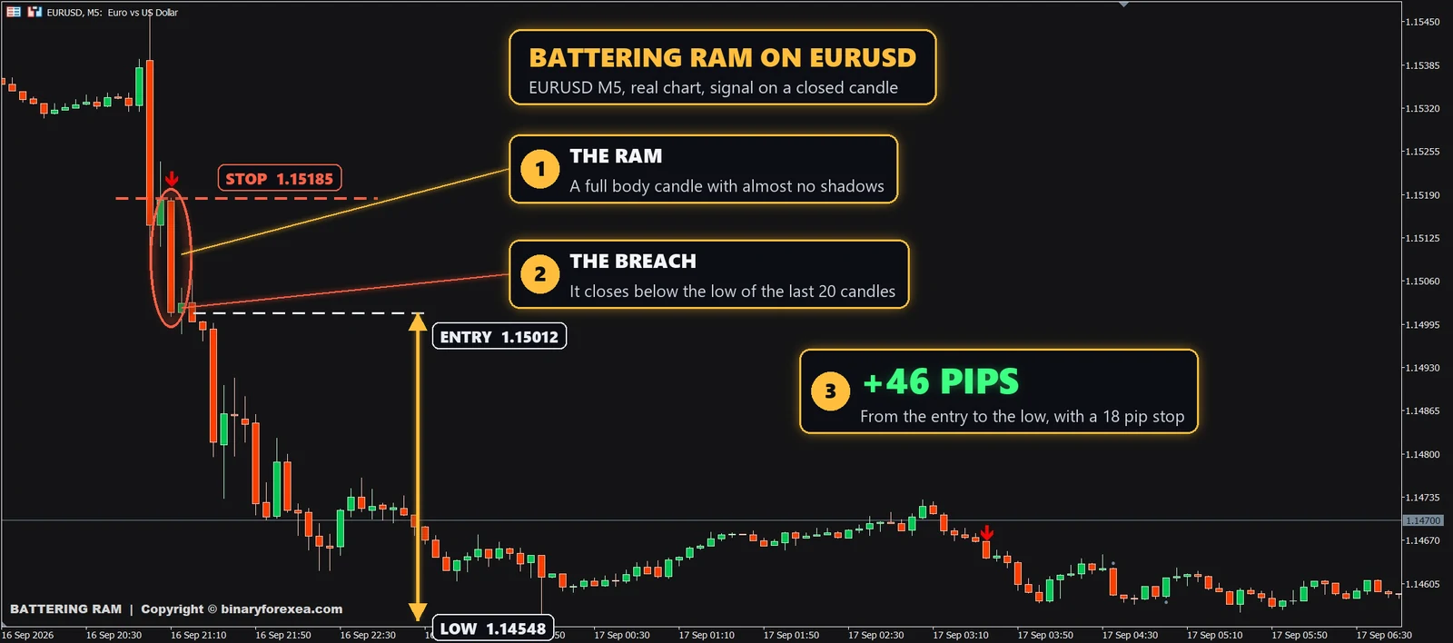 Battering Ram marubozu candle indicator MT4 on EURUSD M5 with the full body breakout candle, the sell arrow and a move of 46 pips