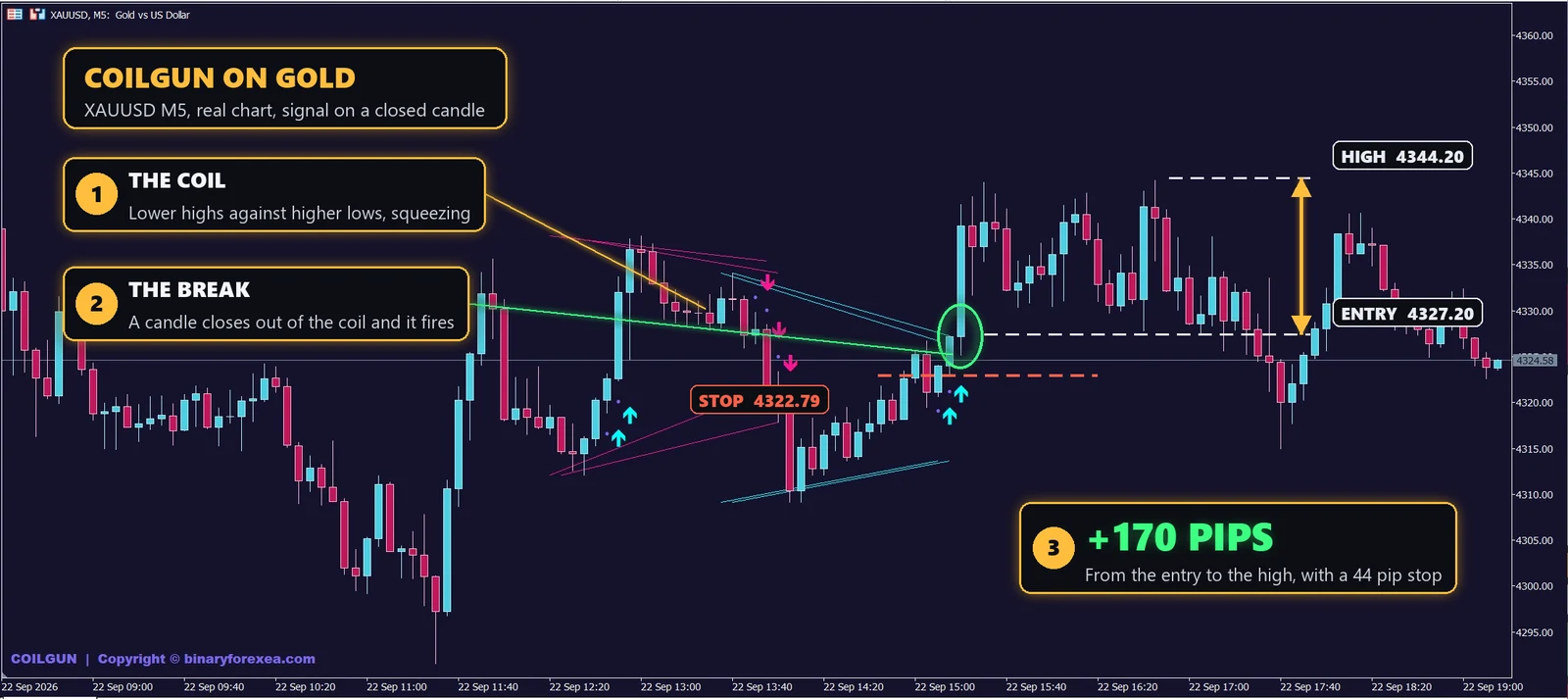 Coilgun triangle breakout indicator MT5 on gold XAUUSD M5 with the buy arrow and a move of 170 pips for a 44 pip stop