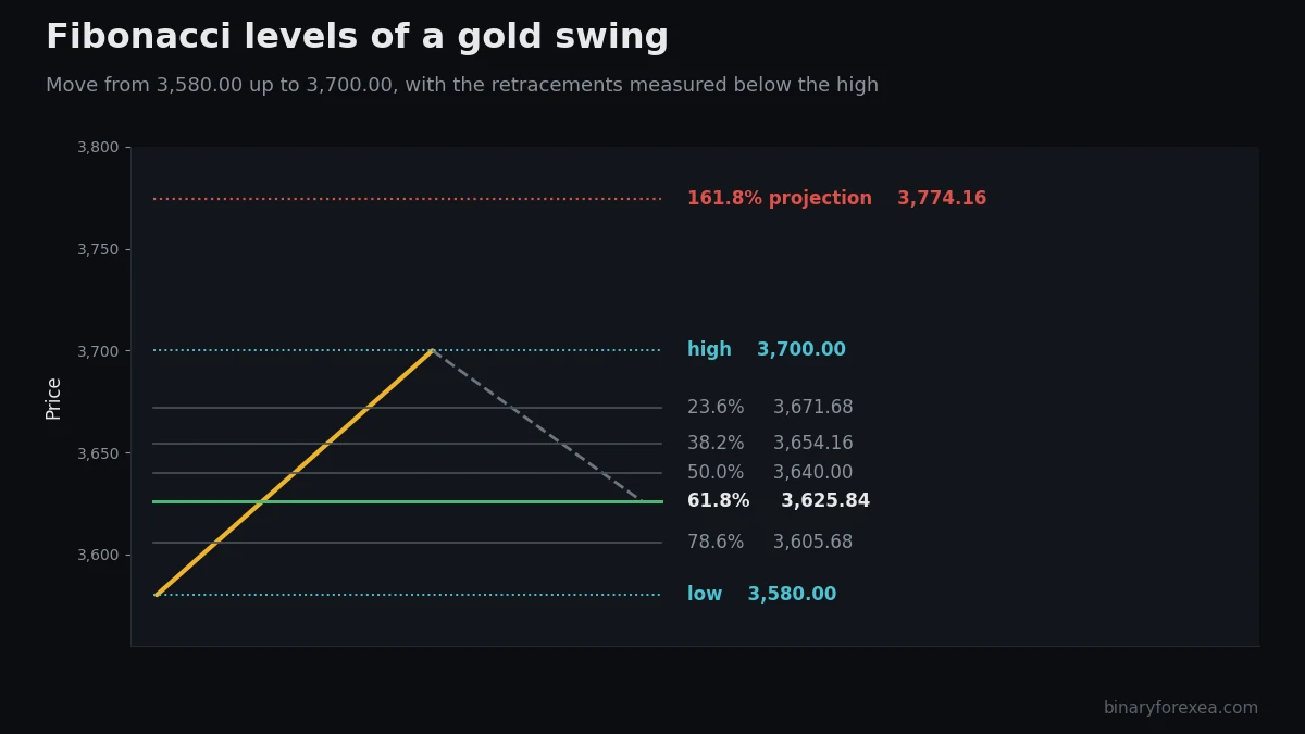 Fibonacci retracement calculator levels drawn on a gold swing from 3,580 to 3,700