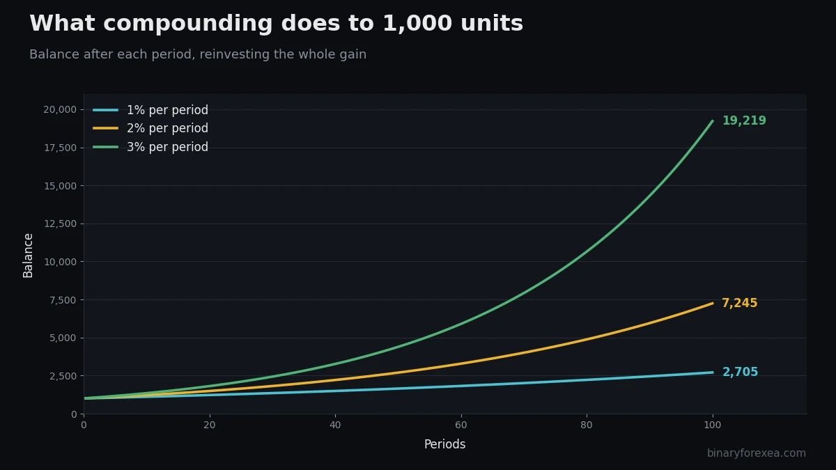 Forex compounding calculator chart with the growth of a 1,000 account at 1, 2 and 3 percent per period