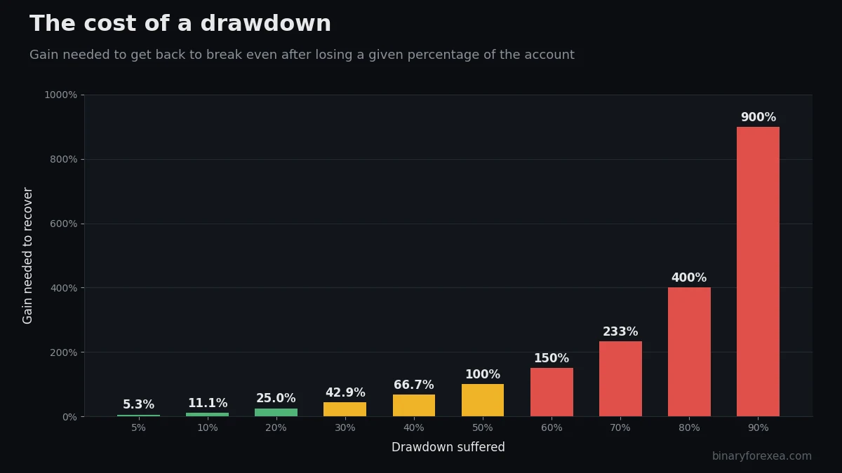 Forex drawdown calculator chart with the gain needed to recover from each level of drawdown