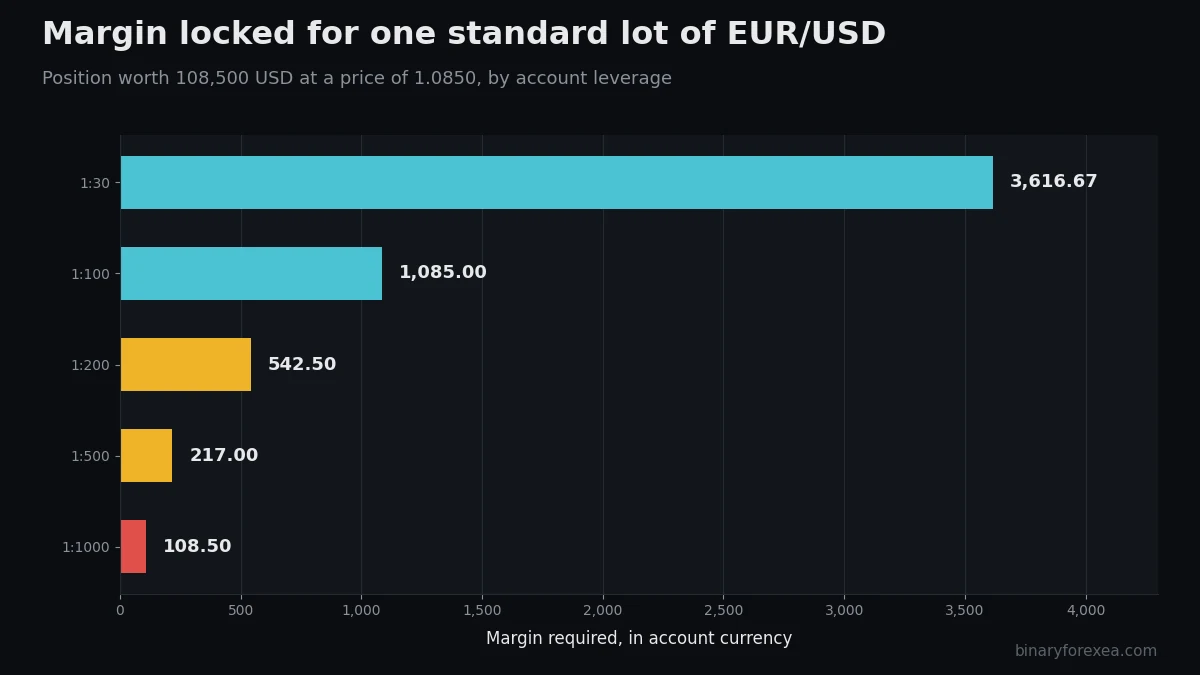 Forex leverage calculator chart with the margin locked for one standard lot at each leverage level