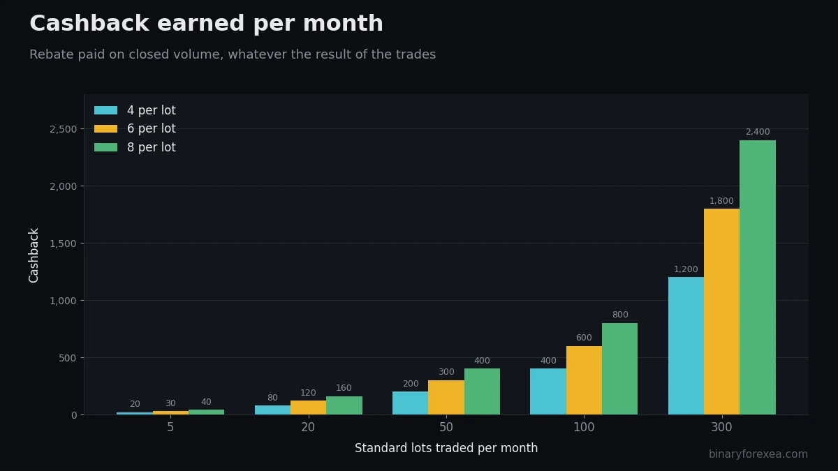 Forex rebates calculator chart with the monthly cashback earned at different trading volumes