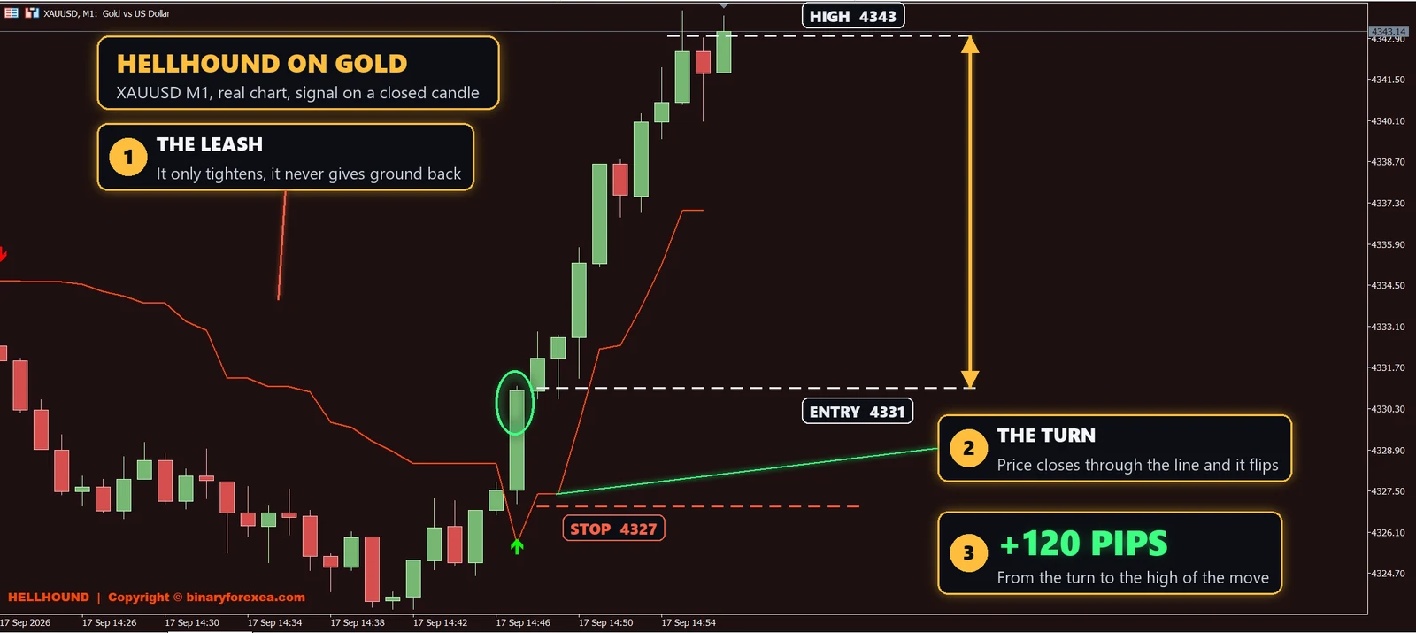 Hellhound trailing stop indicator MT4 on gold XAUUSD M1 with the trailing line, the turn arrow and a move of around 120 pips