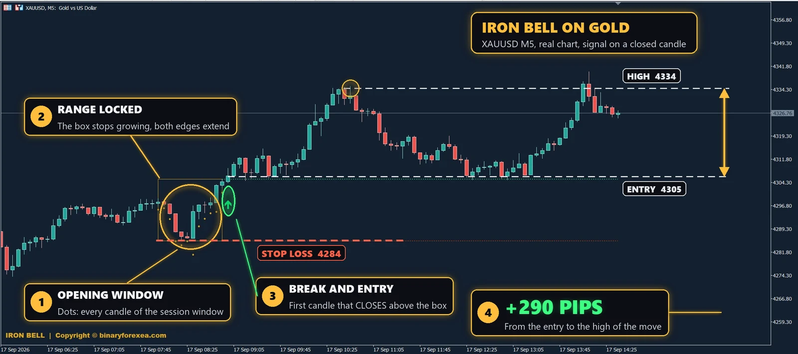 Iron Bell opening range breakout MT4 indicator on gold XAUUSD M5 with the session box, the breakout arrow, the stop loss and a move of around 290 pips