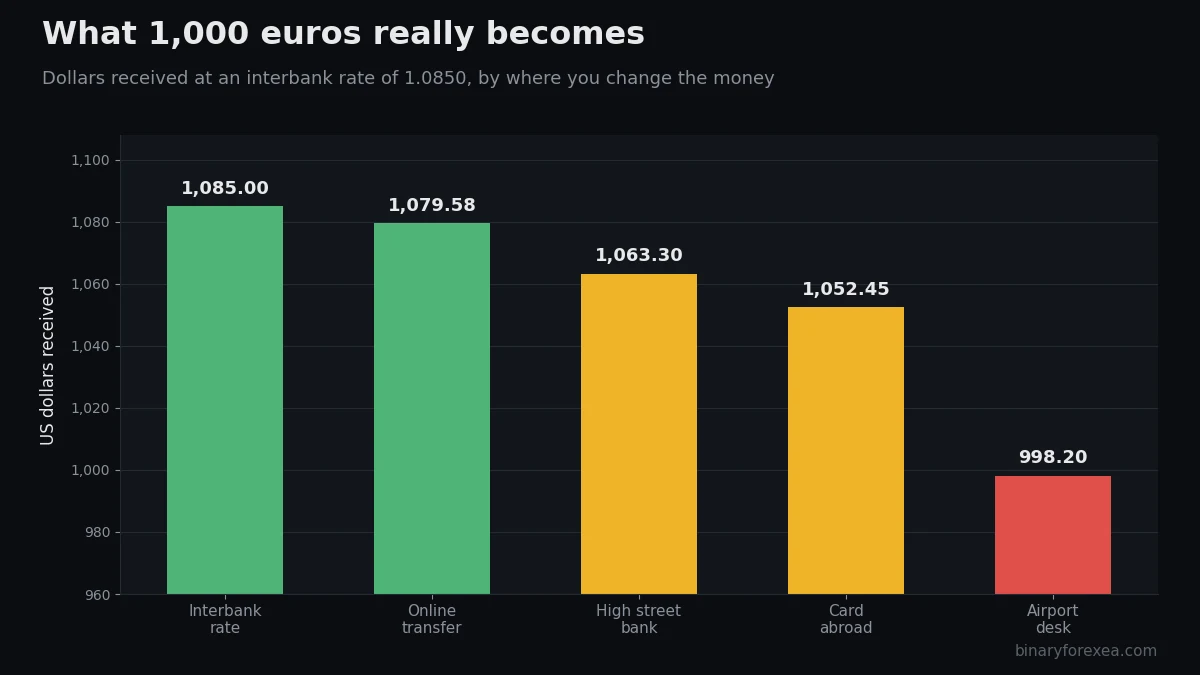 Live currency converter chart with the cost of a bank margin on a 1,000 unit exchange