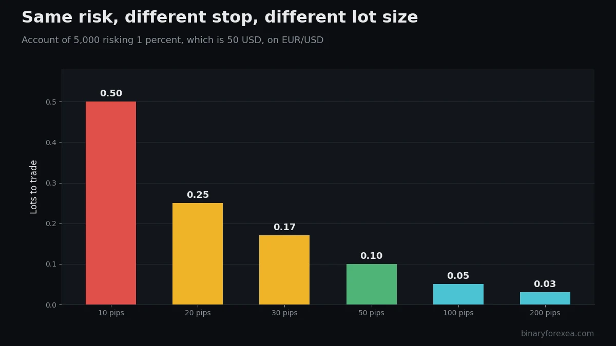 Lot size calculator chart with the volume allowed by each stop distance at one percent risk
