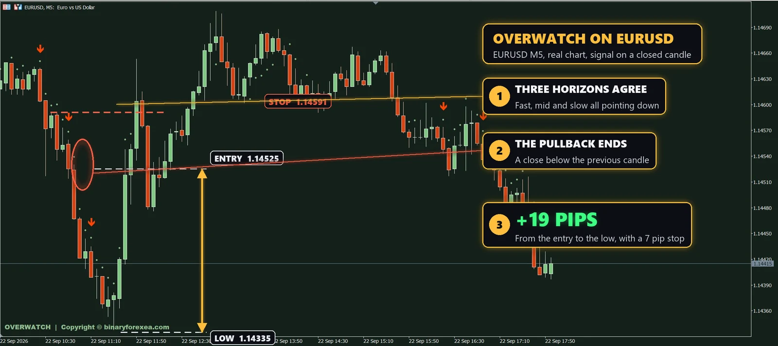 Overwatch multi timeframe indicator MT5 on EURUSD M5 with the sell arrow and a move of 19 pips for a 7 pip stop
