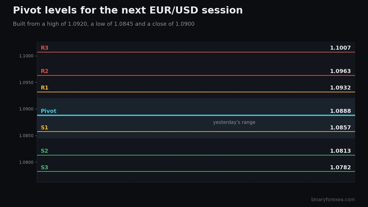 Pivot point calculator levels for EUR/USD with three supports and three resistances
