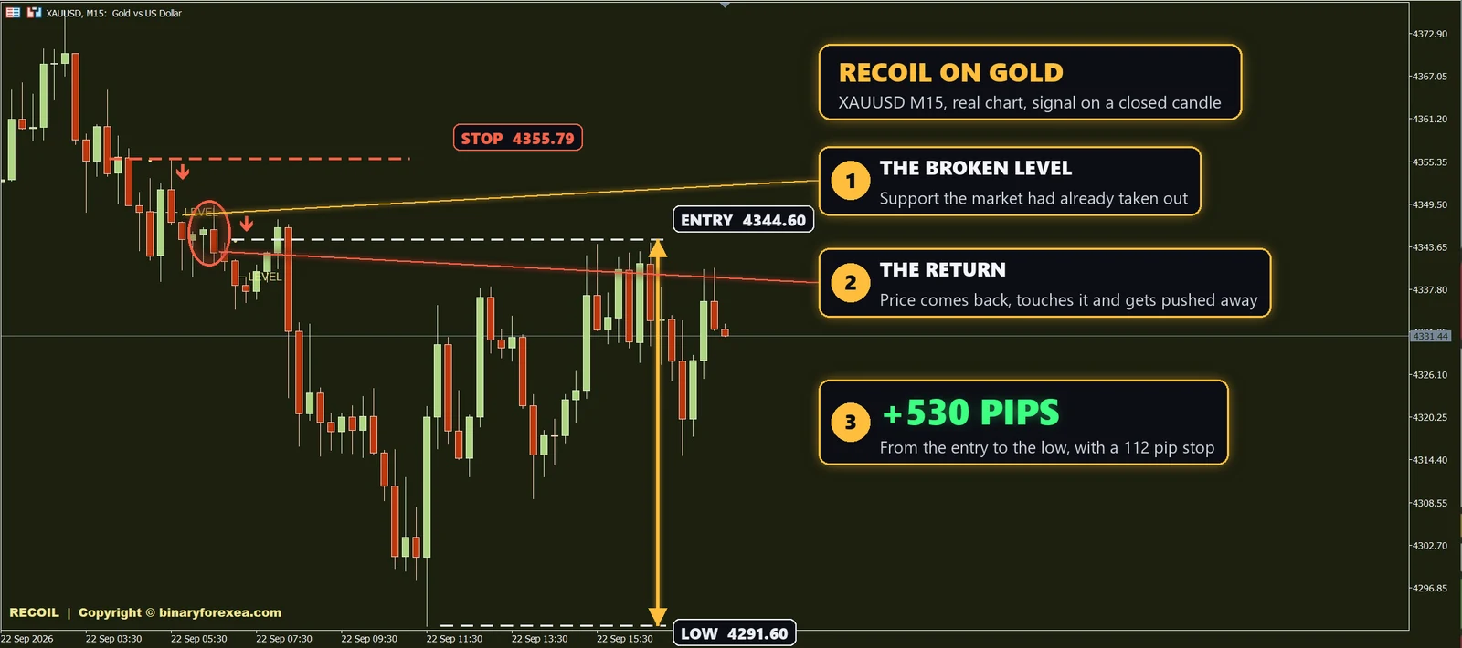 Recoil support resistance flip MT4 indicator on gold XAUUSD M15 with the sell arrow and a move of 530 pips for a 112 pip stop