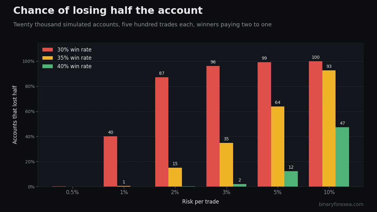 Risk of ruin calculator chart with the probability of losing half the account at different risk per trade