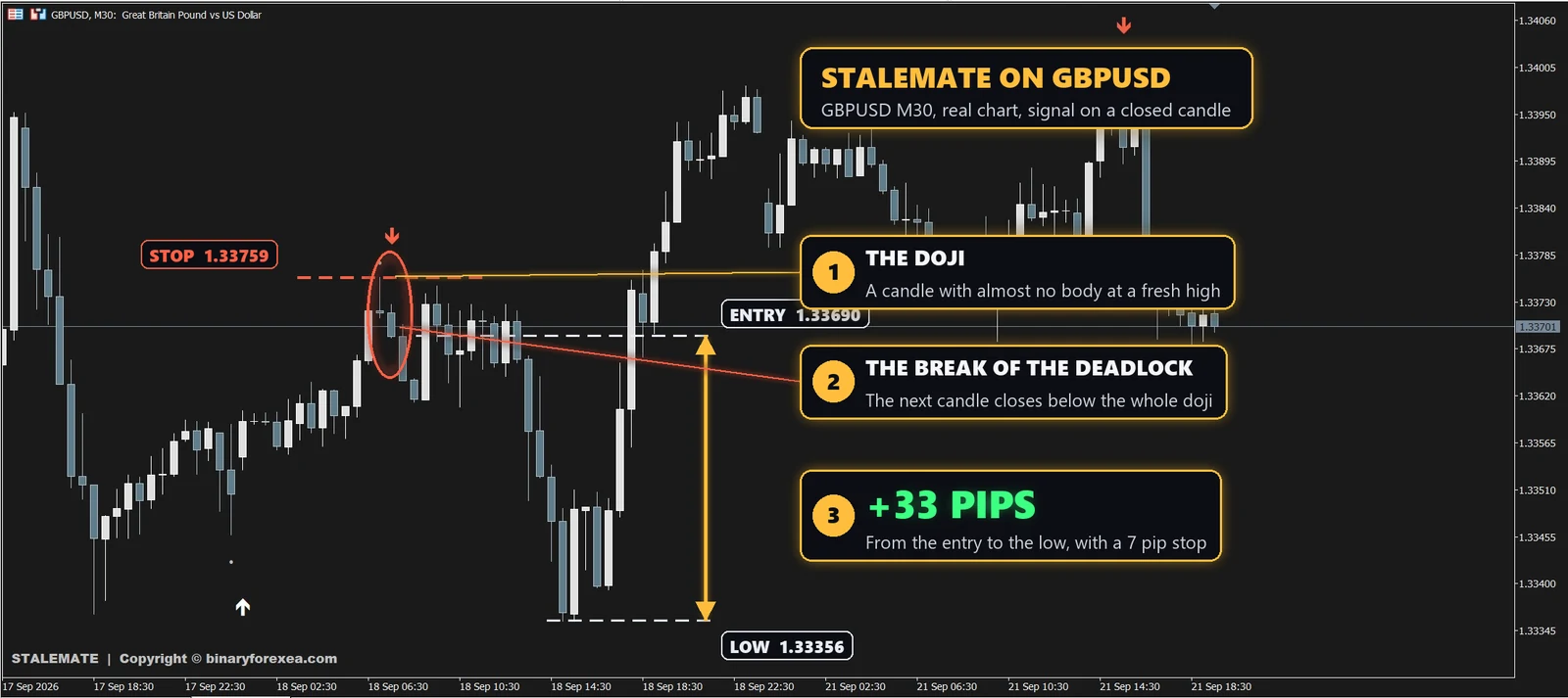 Stalemate doji candlestick indicator MT4 on GBPUSD M30 with the doji, the sell arrow and a move of 33 pips for a 7 pip stop