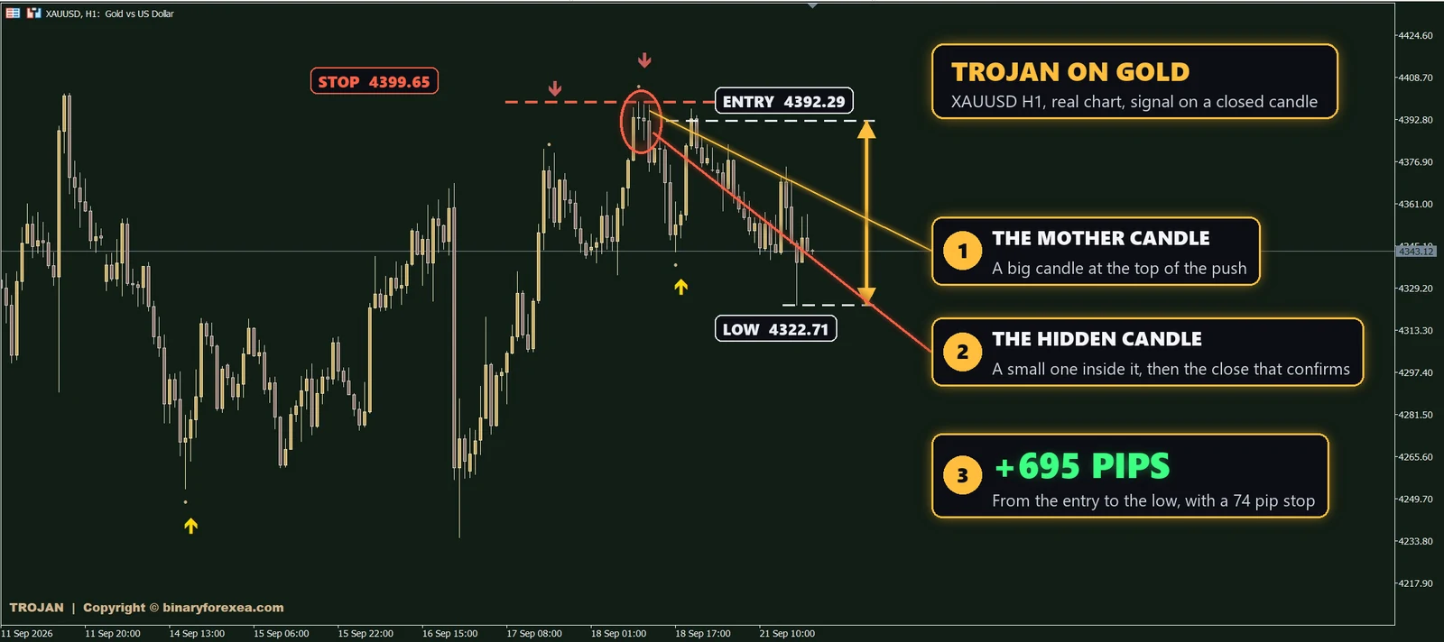 Trojan harami candlestick pattern MT5 indicator on gold XAUUSD H1 with the sell arrow and a move of 695 pips for a 74 pip stop