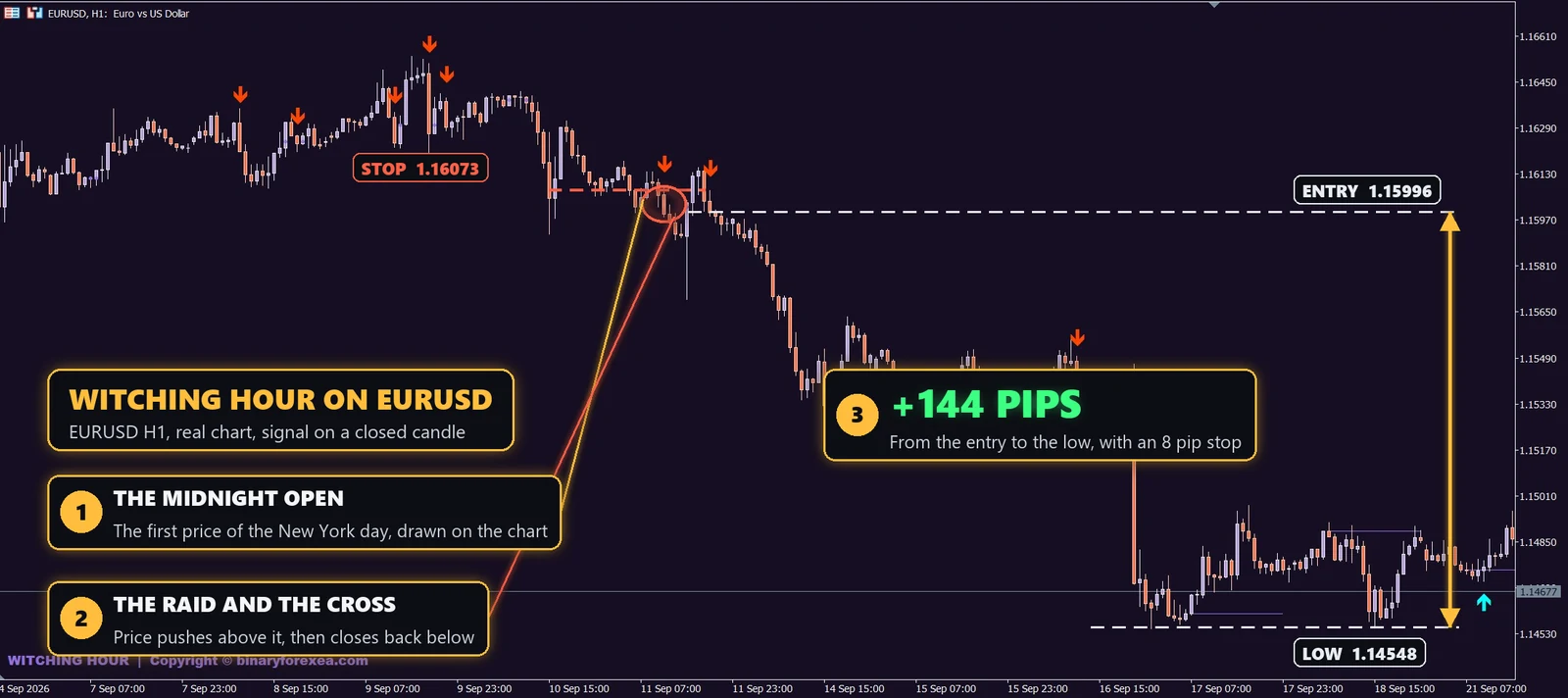 Witching Hour midnight open indicator MT4 on EURUSD H1 with the sell arrow and a move of 144 pips for an 8 pip stop