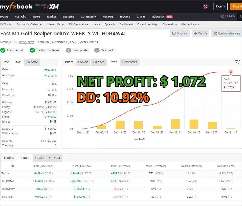 Fast M1 Gold Scalper Deluxe net profit of 1072 dollars with 10.92 percent drawdown