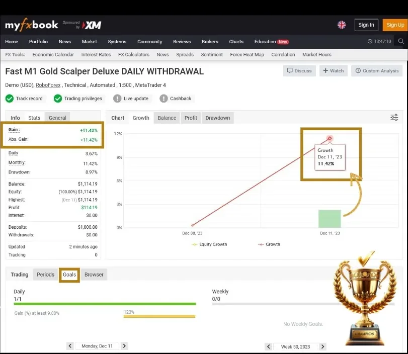 Fast M1 Gold Scalper Deluxe daily withdrawal account with an 11.42 percent gain