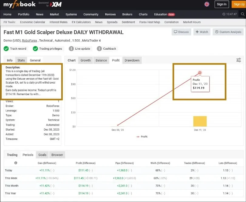 Fast M1 Gold Scalper Deluxe, 114 dollars of profit in a single day