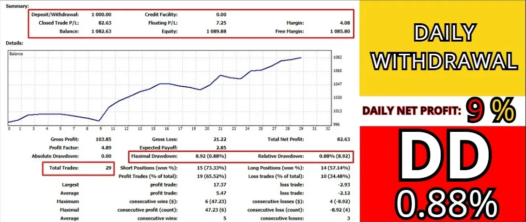 Fast M1 Gold Scalper Deluxe daily withdrawal report with 0.88 percent drawdown