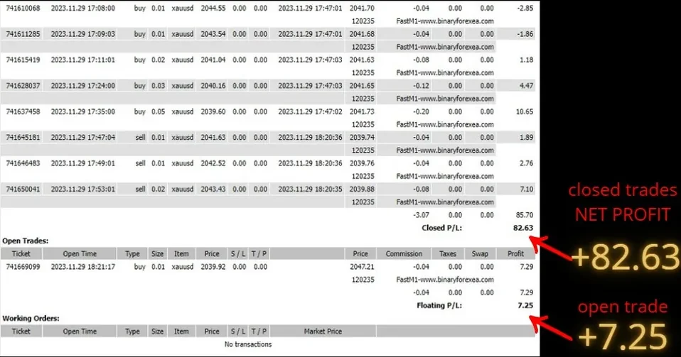 Fast M1 Gold Scalper Deluxe, 82.63 dollars of closed profit