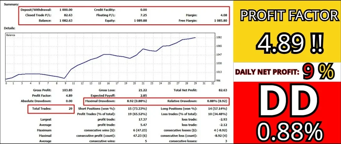 Fast M1 Gold Scalper Deluxe report with a profit factor of 4.89