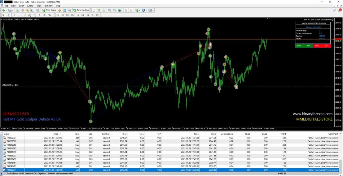 Gold chart with every Fast M1 Gold Scalper Deluxe trade of the day
