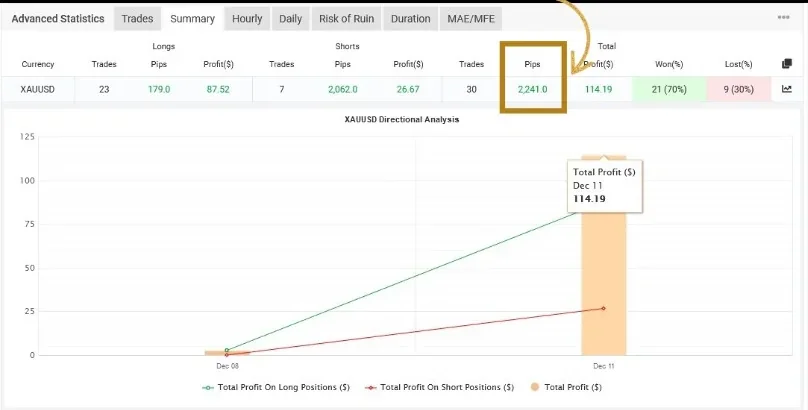Fast M1 Gold Scalper Deluxe, 2241 pips gained on XAUUSD